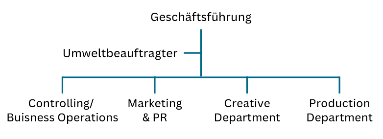 organimgram